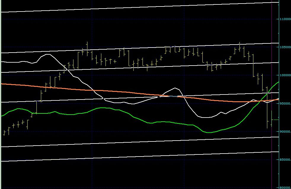 BIST100 SON DURUM