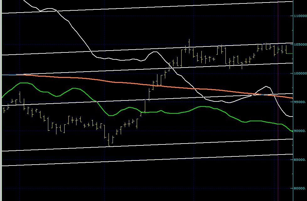 BIST SON DURUM