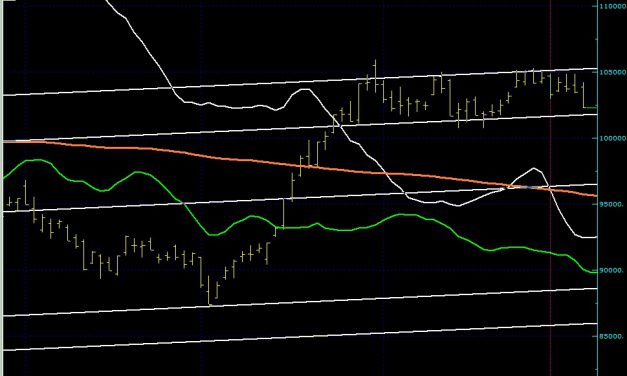 BIST100 SON DURUM…