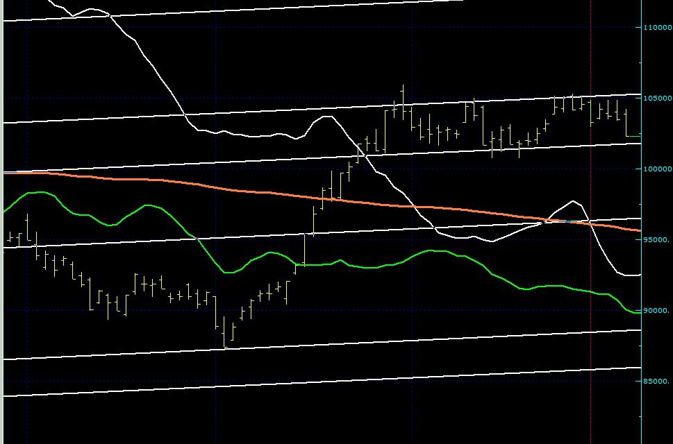 BIST100 SON DURUM…