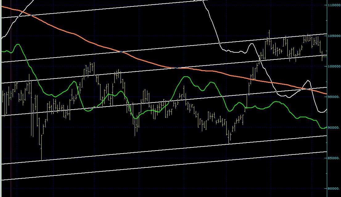 BIST100 SON DURUM