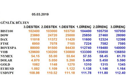 ENDEKSLERİN, HİSSELERİN, KURLARIN, EMTİALARIN ELLİOT ANALİZİ…