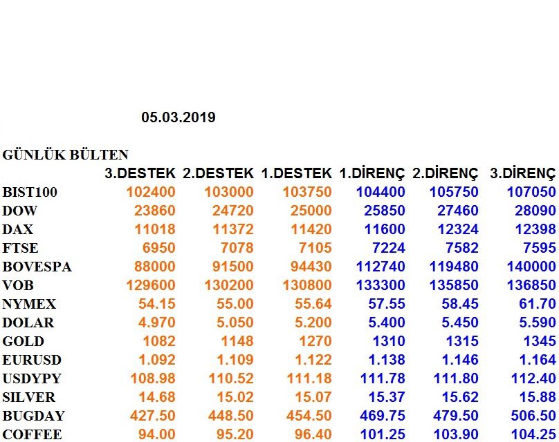 ENDEKSLERİN, HİSSELERİN, KURLARIN, EMTİALARIN ELLİOT ANALİZİ…