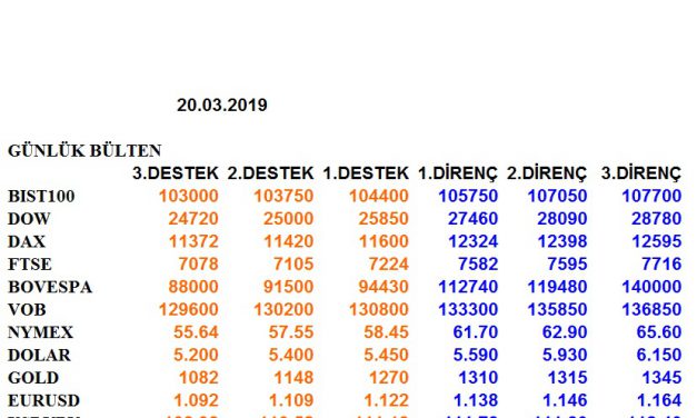 ENDEKSLERİN, HİSSELERİN, KURLARIN, EMTİALARIN ELLİOT ANALİZİ…