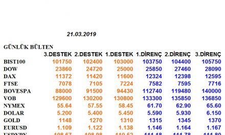 ENDEKSLERİN, HİSSELERİN, KURLARIN, EMTİALARIN ELLİOT ANALİZİ…