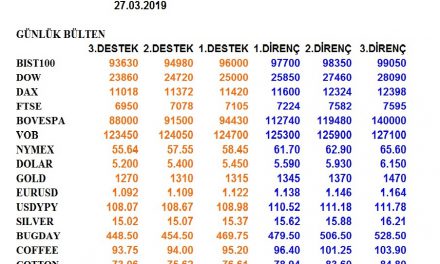 ENDEKSLERİN, HİSSELERİN, KURLARIN, EMTİALARIN ELLİOT ANALİZİ…