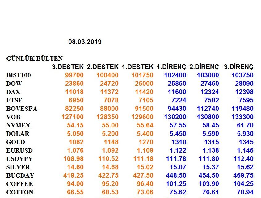 ENDEKSLERİN, HİSSELERİN, KURLARIN, EMTİALARIN ELLİOT ANALİZİ…