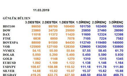 ENDEKSLERİN, HİSSELERİN, KURLARIN, EMTİALARIN ELLİOT ANALİZİ…