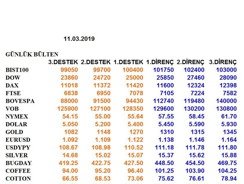 ENDEKSLERİN, HİSSELERİN, KURLARIN, EMTİALARIN ELLİOT ANALİZİ…