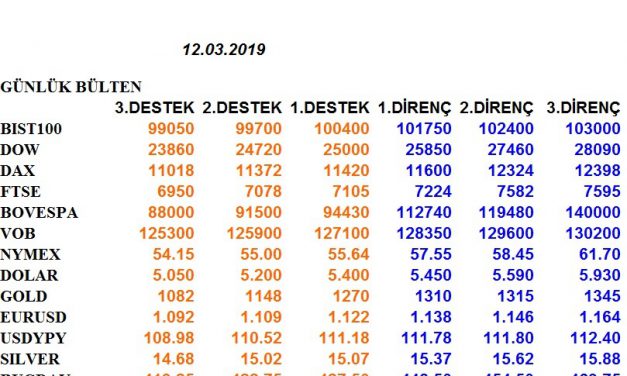 ENDEKSLERİN, HİSSELERİN, KURLARIN, EMTİALARIN ELLİOT ANALİZİ…