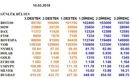 ENDEKSLERİN, HİSSELERİN, KURLARIN, EMTİALARIN ELLİOT ANALİZİ…