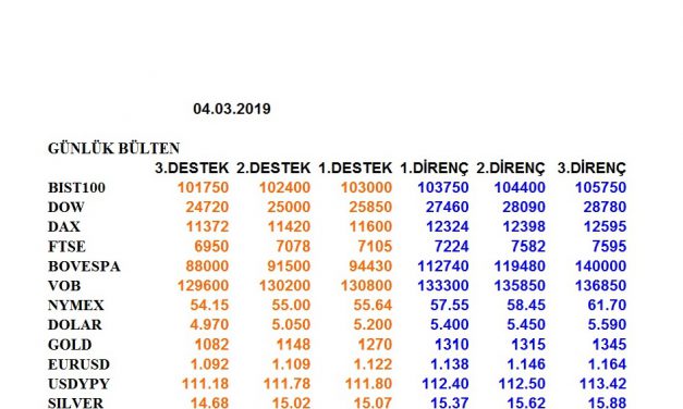 ENDEKSLERİN, HİSSELERİN, KURLARIN, EMTİALARIN ELLİOT ANALİZİ…