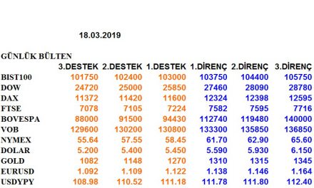 ENDEKSLERİN, HİSSELERİN, KURLARIN, EMTİALARIN ELLİOT ANALİZİ…