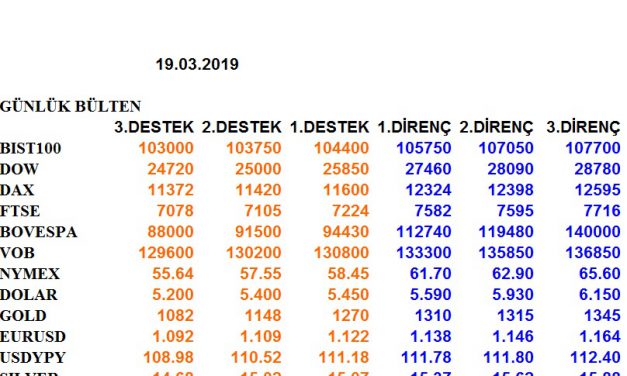 ENDEKSLERİN, HİSSELERİN, KURLARIN, EMTİALARIN ELLİOT ANALİZİ…