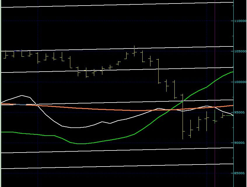 BIST100 SON DURUM