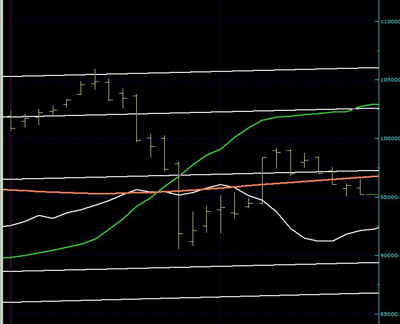 BIST100 SON DURUM