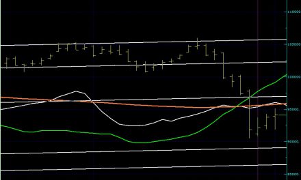 BIST100 SON DURUM