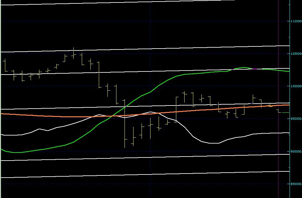 BIST100 SON DURUM