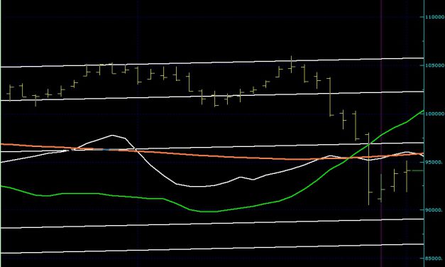 BIST100 SON DURUM