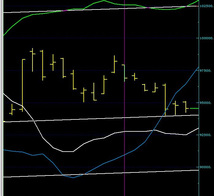 BIST100 SONDURUM