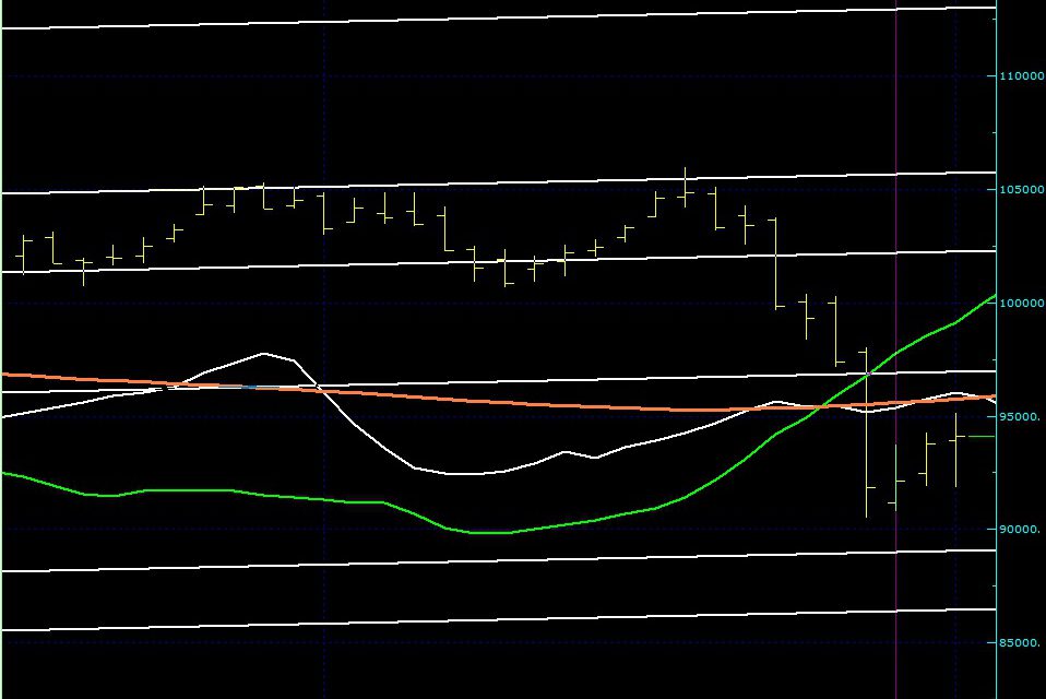 BIST100 SON DURUM