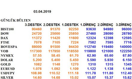ENDEKSLERİN, HİSSELERİN, KURLARIN, EMTİALARIN ELLİOT ANALİZİ…