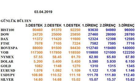 ENDEKSLERİN, HİSSELERİN, KURLARIN, EMTİALARIN ELLİOT ANALİZİ…