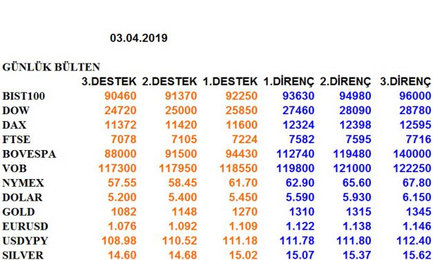 ENDEKSLERİN, HİSSELERİN, KURLARIN, EMTİALARIN ELLİOT ANALİZİ…