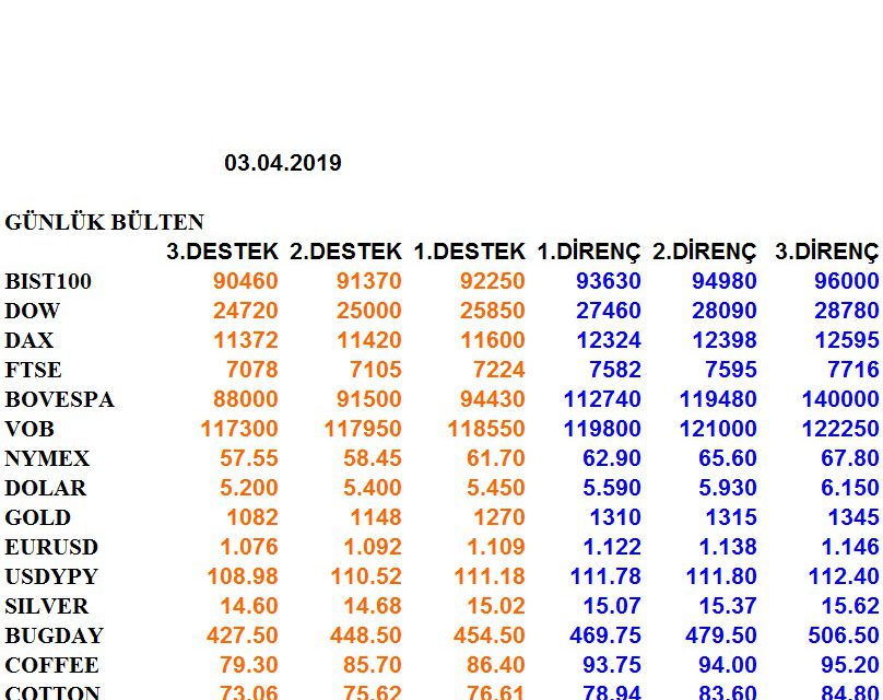 ENDEKSLERİN, HİSSELERİN, KURLARIN, EMTİALARIN ELLİOT ANALİZİ…