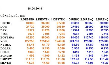 ENDEKSLERİN, HİSSELERİN, KURLARIN, EMTİALARIN ELLİOT ANALİZİ…