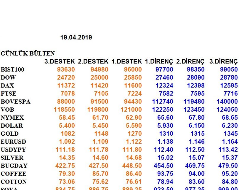 ENDEKSLERİN, HİSSELERİN, KURLARIN, EMTİALARIN ELLİOT ANALİZİ…