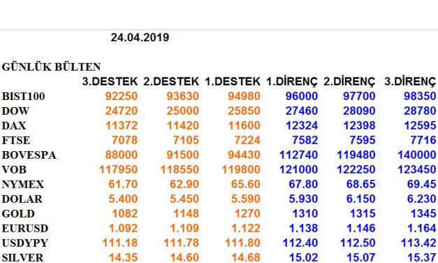 ENDEKSLERİN, HİSSELERİN, KURLARIN, EMTİALARIN ELLİOT ANALİZİ…