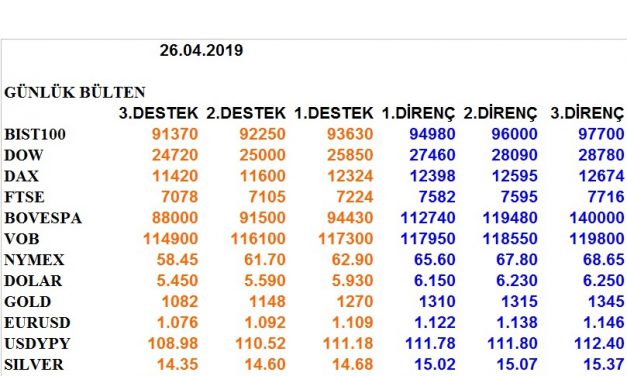 ENDEKSLERİN, HİSSELERİN, KURLARIN, EMTİALARIN ELLİOT ANALİZİ…