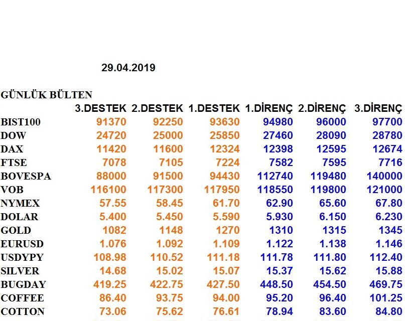 ENDEKSLERİN, HİSSELERİN, KURLARIN, EMTİALARIN ELLİOT ANALİZİ…