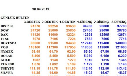 ENDEKSLERİN, HİSSELERİN, KURLARIN, EMTİALARIN ELLİOT ANALİZİ…