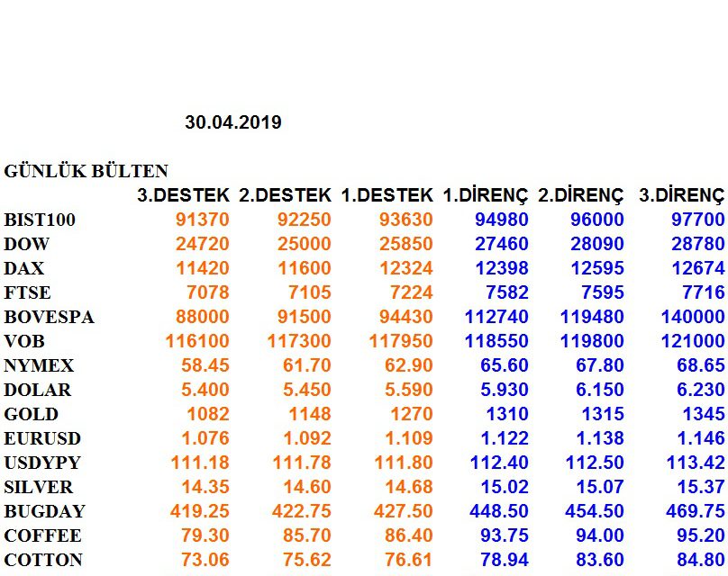 ENDEKSLERİN, HİSSELERİN, KURLARIN, EMTİALARIN ELLİOT ANALİZİ…