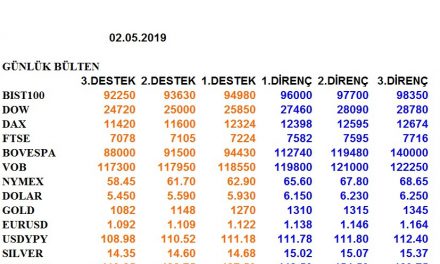 ENDEKSLERİN, HİSSELERİN, KURLARIN, EMTİALARIN ELLİOT ANALİZİ…