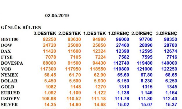 ENDEKSLERİN, HİSSELERİN, KURLARIN, EMTİALARIN ELLİOT ANALİZİ…