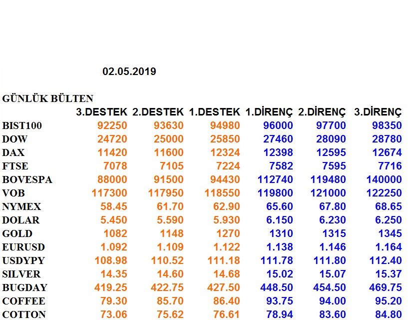 ENDEKSLERİN, HİSSELERİN, KURLARIN, EMTİALARIN ELLİOT ANALİZİ…