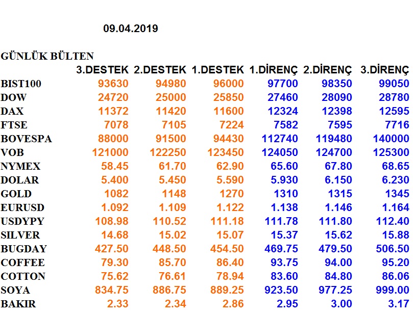 ENDEKSLERİN, HİSSELERİN, KURLARIN, EMTİALARIN ELLİOT ANALİZİ…