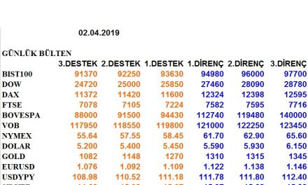 ENDEKSLERİN, HİSSELERİN, KURLARIN, EMTİALARIN ELLİOT ANALİZİ…