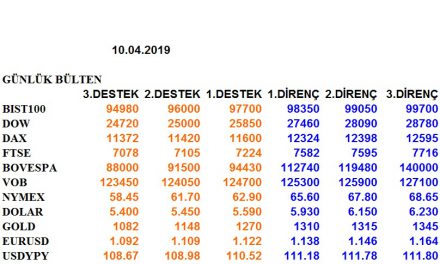 ENDEKSLERİN, HİSSELERİN, KURLARIN, EMTİALARIN ELLİOT ANALİZİ…