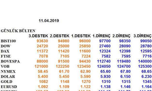 ENDEKSLERİN, HİSSELERİN, KURLARIN, EMTİALARIN ELLİOT ANALİZİ…