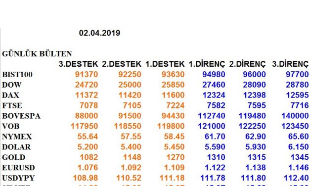 ENDEKSLERİN, HİSSELERİN, KURLARIN, EMTİALARIN ELLİOT ANALİZİ…