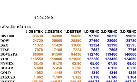 ENDEKSLERİN, HİSSELERİN, KURLARIN, EMTİALARIN ELLİOT ANALİZİ…