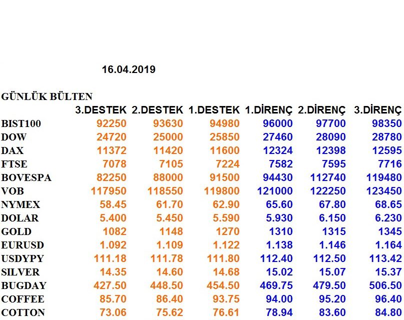 ENDEKSLERİN, HİSSELERİN, KURLARIN, EMTİALARIN ELLİOT ANALİZİ…