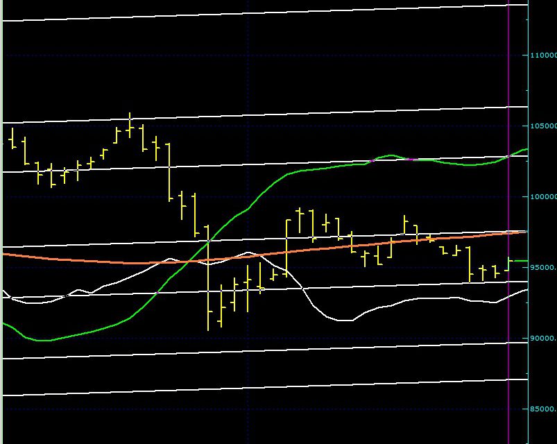 BIST100 SON DURUM