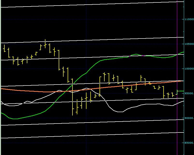 BIST100 SON DURUM