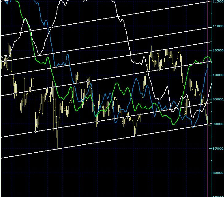 BIST100 SON DURUM