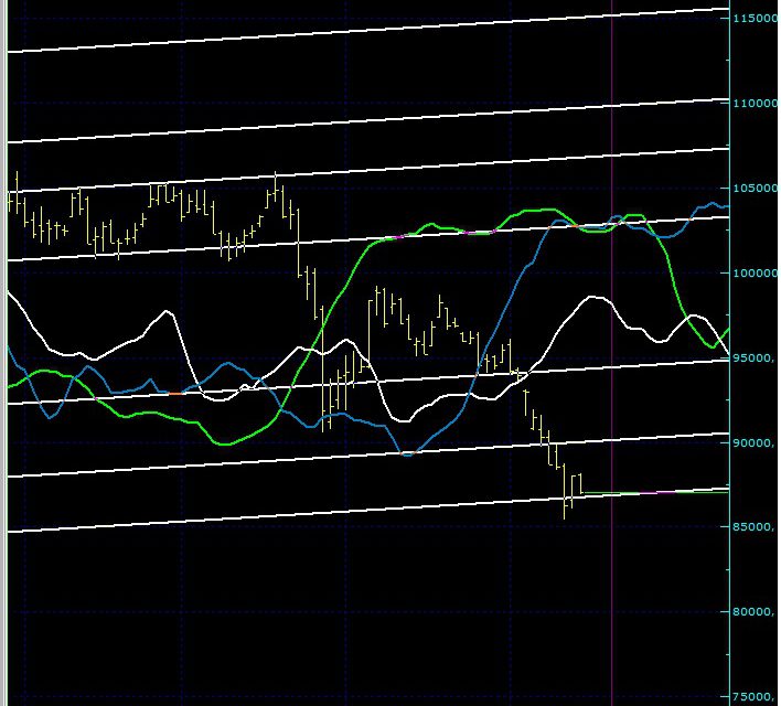 BIST100 SON DURUM